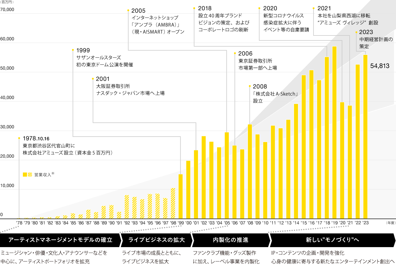 2 長期の業績 株式会社 アミューズ Amuse